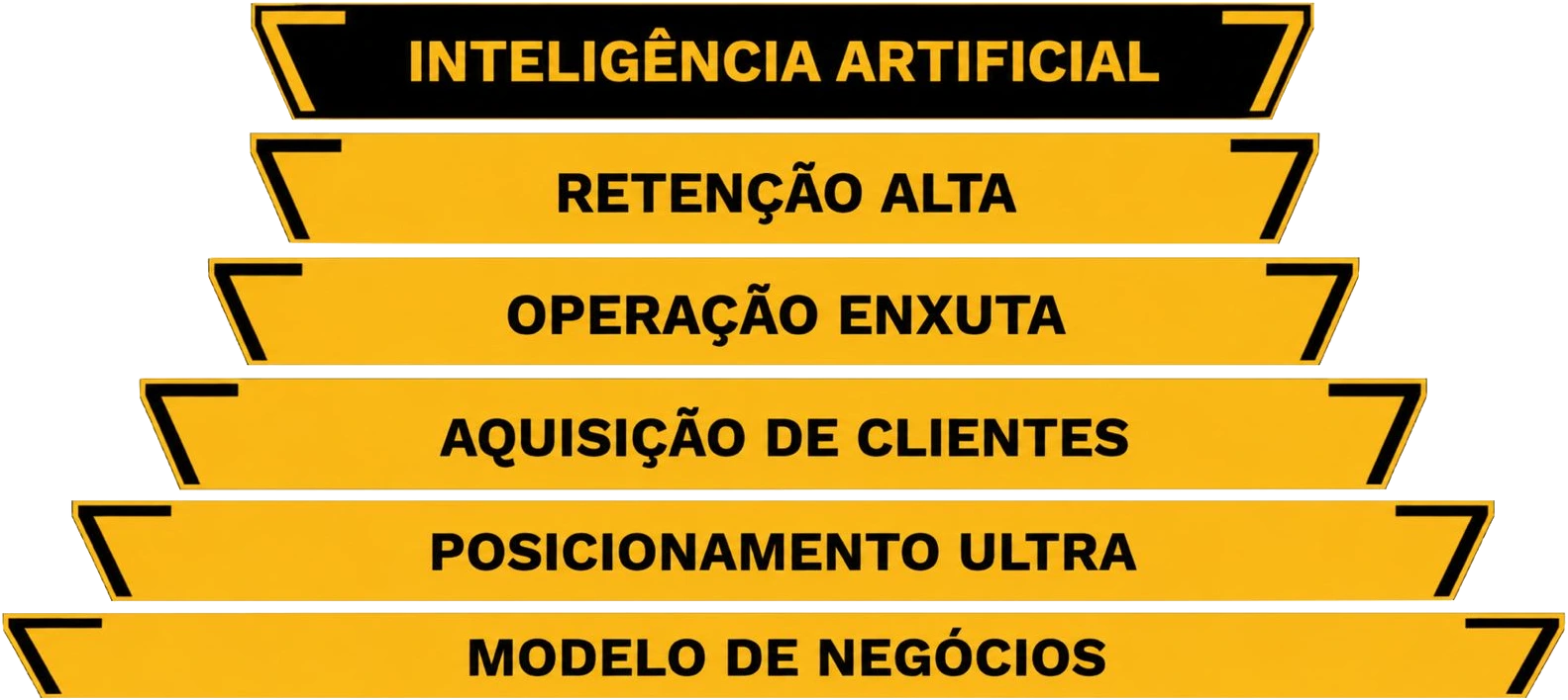 Os 6 pilares do Método Ultra: Modelo de Negócios, Posicionamento Ultra, Aquisição de Clientes, Operação Enxuta, Retenção Alta e Inteligência Artificial